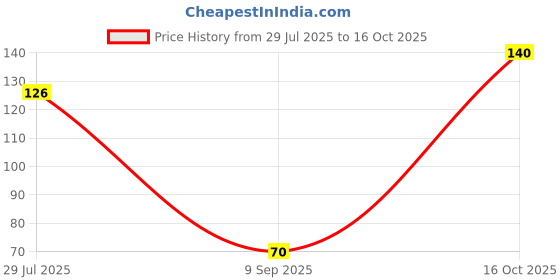 ajio.com maped Set of 3 Zenoa Fit Scissors maped Price History Graph from 29 Jul 2025 to 16 Oct 2025