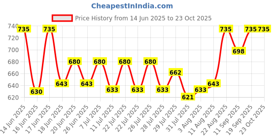 ajio.com maped Set of 6 Paint Erasable Markers maped Price History Graph from 14 Jun 2025 to 23 Oct 2025