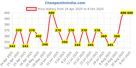 ajio.com maped Set of 7 Synthetic Flat Brushes maped Price History Graph from 24 Apr 2025 to 8 Oct 2025