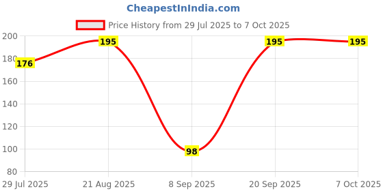 ajio.com maped Soft Gel Advance Rust-Resistant Scissor maped Price History Graph from 29 Jul 2025 to 7 Oct 2025