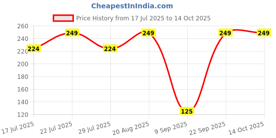 ajio.com maped Soft Grip Tatoo Deco Collection Scissor maped Price History Graph from 17 Jul 2025 to 14 Oct 2025