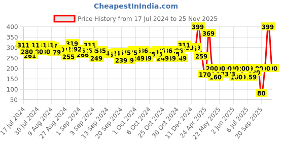 ajio.com maped Super Heroes Painting Apron maped Price History Graph from 17 Jul 2024 to 25 Nov 2025