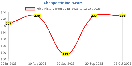 ajio.com maped Super Stable Painting Water Container maped Price History Graph from 29 Jul 2025 to 12 Oct 2025
