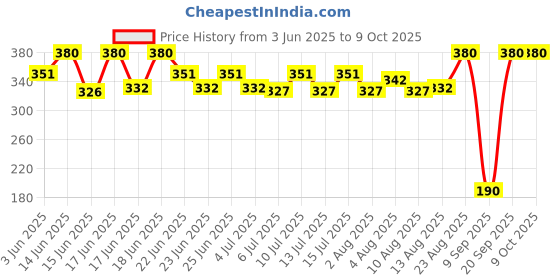 ajio.com maped Technic Compact Compass maped Price History Graph from 3 Jun 2025 to 6 Oct 2025