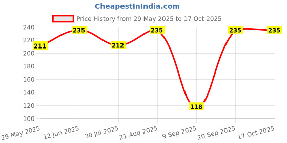 ajio.com maped Ultimate Cutter with Auto Lock System maped Price History Graph from 29 May 2025 to 16 Oct 2025