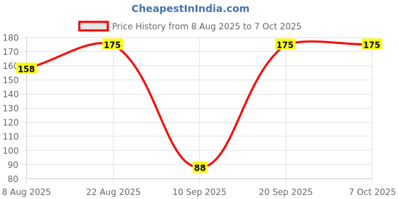 ajio.com maped Ultimate Cutter with Auto Lock System maped Price History Graph from 8 Aug 2025 to 6 Oct 2025