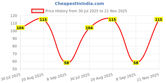 ajio.com maped Universal Cutter with Auto Lock System maped Price History Graph from 30 Jul 2025 to 21 Nov 2025