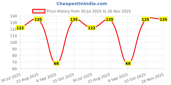 ajio.com maped Vivo N10 Mini Stapler maped Price History Graph from 30 Jul 2025 to 25 Nov 2025