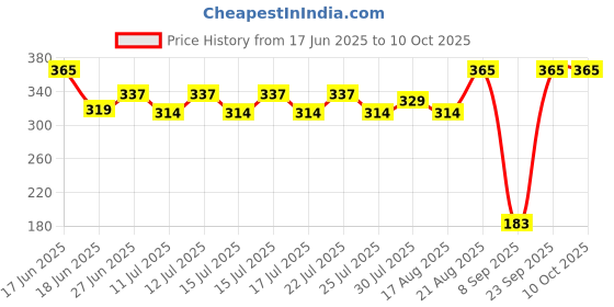 ajio.com maped Washable Jumbo Felt Tip Marker Set maped Price History Graph from 17 Jun 2025 to 10 Oct 2025