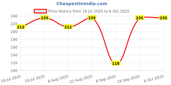 ajio.com maped Zenoa Cutter with Auto Lock Mechanism maped Price History Graph from 18 Jul 2025 to 6 Oct 2025