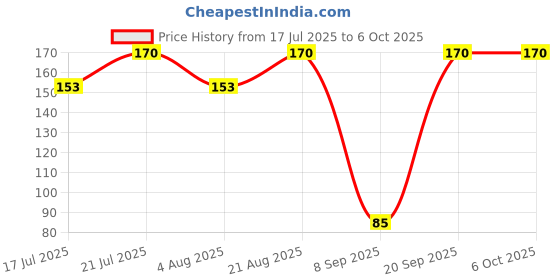 ajio.com maped Zenoa Cutter with Auto Lock System maped Price History Graph from 17 Jul 2025 to 6 Oct 2025