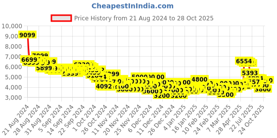 ajio.com puma MAPF1 Speedfusion OG Lace-Up Shoes puma Price History Graph from 21 Aug 2024 to 27 Oct 2025