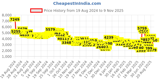 ajio.com puma MAPF1 Tiburion Lace-Up Sneakers puma Price History Graph from 19 Aug 2024 to 5 Nov 2025