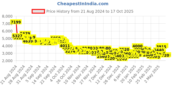 ajio.com puma MAPF1 Tiburion Lace-Up Sneakers puma Price History Graph from 21 Aug 2024 to 17 Oct 2025