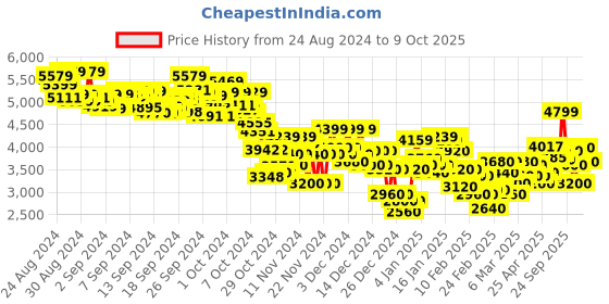 ajio.com MAPF1 Tune Cat PUMA Low-Top Sneakers puma Price History Graph from 24 Aug 2024 to 9 Oct 2025
