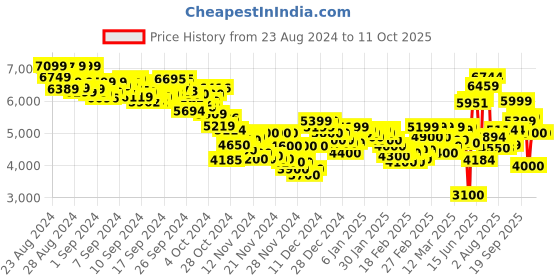 ajio.com puma MAPF1 VIS2K Sneakers puma Price History Graph from 23 Aug 2024 to 11 Oct 2025