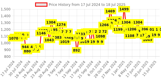 ajio.com imagimake Mapology India Map imagimake Price History Graph from 17 Jul 2024 to 18 Jul 2025