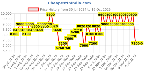ajio.com dune london Mara Cone Heeled Sandals with Buckle Closure dune london Price History Graph from 30 Jul 2024 to 16 Oct 2025
