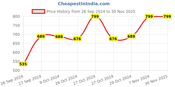 ajio.com navyaksh Marble Nandi with Shivling Idols Showpiece navyaksh Price History Graph from 26 Sep 2024 to 30 Nov 2025