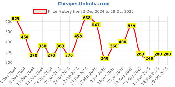 ajio.com rio girls Marble Print Pinafore Dress rio girls Price History Graph from 3 Dec 2024 to 28 Oct 2025