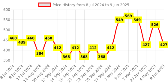 ajio.com market 99 Marble Print Soap Dispenser market 99 Price History Graph from 8 Jul 2024 to 9 Jun 2025