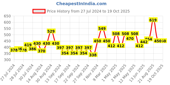 ajio.com market 99 Marble Print Toothbrush Holder market 99 Price History Graph from 27 Jul 2024 to 19 Oct 2025