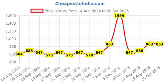 ajio.com market 99 Marble Print Toothbrush Holder & Soap Dispenser market 99 Price History Graph from 14 Aug 2024 to 20 Oct 2025