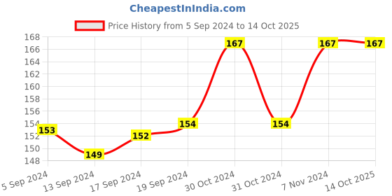 ajio.com navyaksh Marble Shiva Lingam Idol navyaksh Price History Graph from 5 Sep 2024 to 14 Oct 2025