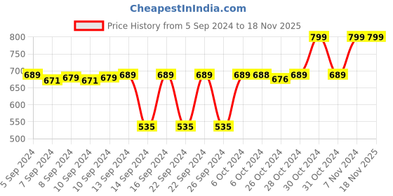 ajio.com navyaksh Marble Shivalinga Murti Idol Showpiece navyaksh Price History Graph from 5 Sep 2024 to 17 Nov 2025