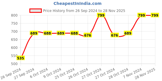 ajio.com navyaksh Marble Shivling Kalash Idol Showpiece navyaksh Price History Graph from 26 Sep 2024 to 27 Nov 2025
