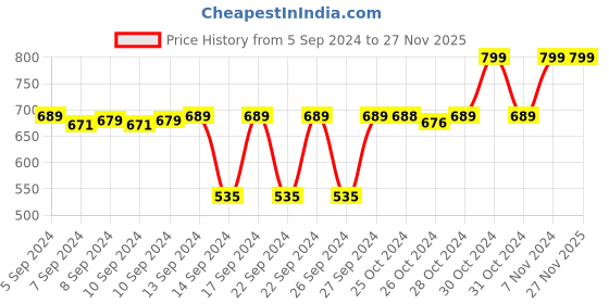 ajio.com navyaksh Marble Shivling Lord Shiva with Nag Idol Showpiece navyaksh Price History Graph from 5 Sep 2024 to 27 Nov 2025