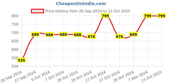 ajio.com navyaksh Marble Shivling Nandi Showpiece navyaksh Price History Graph from 26 Sep 2024 to 12 Oct 2025