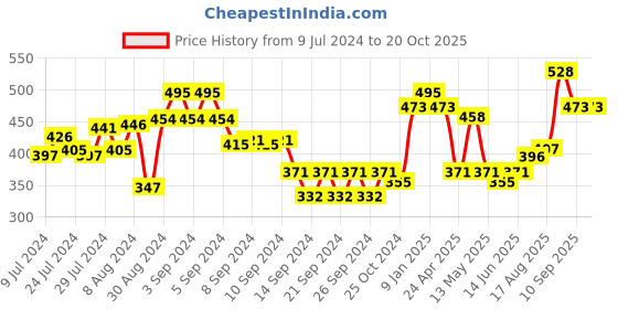 ajio.com market 99 Marble Soap Dispenser market 99 Price History Graph from 9 Jul 2024 to 20 Oct 2025