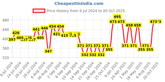 ajio.com market 99 Marble Soap Dispenser market 99 Price History Graph from 9 Jul 2024 to 20 Oct 2025