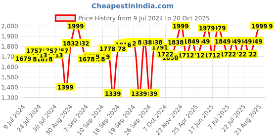 ajio.com homearte india Marble Soap Dispenser homearte india Price History Graph from 9 Jul 2024 to 20 Oct 2025