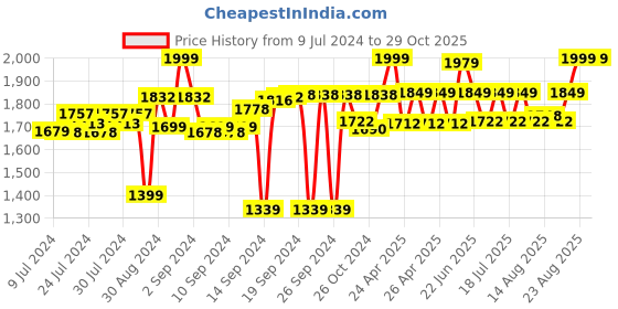 ajio.com homearte india Marble Soap Dispenser homearte india Price History Graph from 9 Jul 2024 to 29 Oct 2025