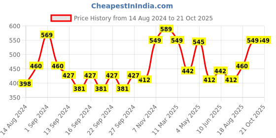 ajio.com market 99 Marble Soap Dispenser market 99 Price History Graph from 14 Aug 2024 to 19 Oct 2025