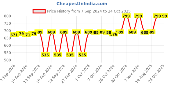 ajio.com navyaksh Marble Stone Ganesh Idol Showpiece navyaksh Price History Graph from 7 Sep 2024 to 24 Oct 2025