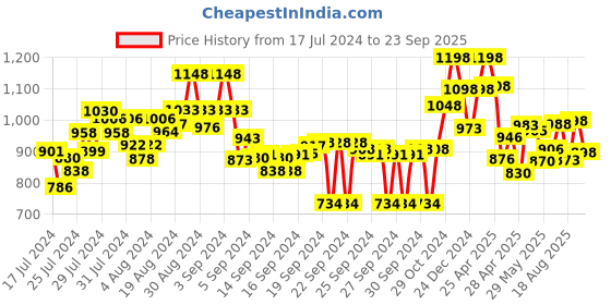 ajio.com marc loire Ankle-Strap Pumps with Buckle Fastening marc loire Price History Graph from 17 Jul 2024 to 23 Sep 2025