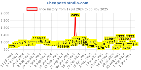 ajio.com marc loire Ankle-Strap Pumps with Buckle Fastening marc loire Price History Graph from 17 Jul 2024 to 30 Nov 2025