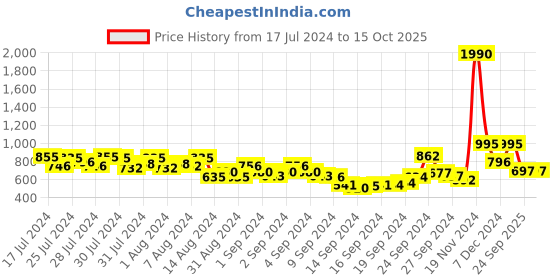 ajio.com marc loire Ballerinas with Elasticated Strap marc loire Price History Graph from 17 Jul 2024 to 14 Oct 2025