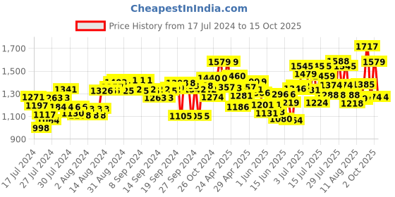 ajio.com marc loire Basket-Weave Wedge Heeled Shoes marc loire Price History Graph from 17 Jul 2024 to 15 Oct 2025