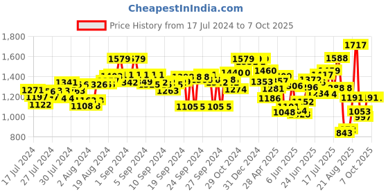 ajio.com marc loire Basket-Weave Wedge Heeled Shoes marc loire Price History Graph from 17 Jul 2024 to 2 Oct 2025