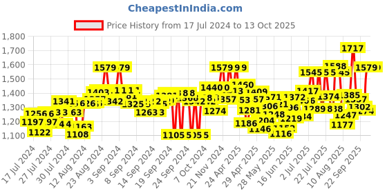 ajio.com marc loire Basket-Weave Wedges with Metal Accent marc loire Price History Graph from 17 Jul 2024 to 12 Oct 2025