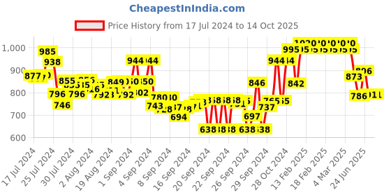ajio.com marc loire Chunky Heeled Sandals with Ankle-Loop marc loire Price History Graph from 17 Jul 2024 to 13 Oct 2025