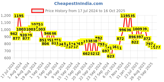 ajio.com marc loire Chunky Heeled Sandals with Buckle Closure marc loire Price History Graph from 17 Jul 2024 to 16 Oct 2025