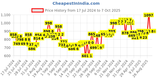 ajio.com marc loire Chunky Heels with Ankle Loop marc loire Price History Graph from 17 Jul 2024 to 7 Oct 2025