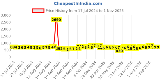 ajio.com marc loire Chunky Heels with Ankle Strap marc loire Price History Graph from 17 Jul 2024 to 1 Nov 2025