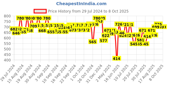 ajio.com marc loire Chunky Heels with Ankle Strap marc loire Price History Graph from 29 Jul 2024 to 8 Oct 2025