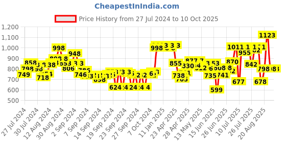ajio.com marc loire Colourblock Pointed-Toe Pumps marc loire Price History Graph from 27 Jul 2024 to 9 Oct 2025